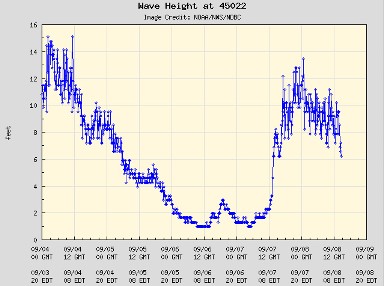 Wave Height